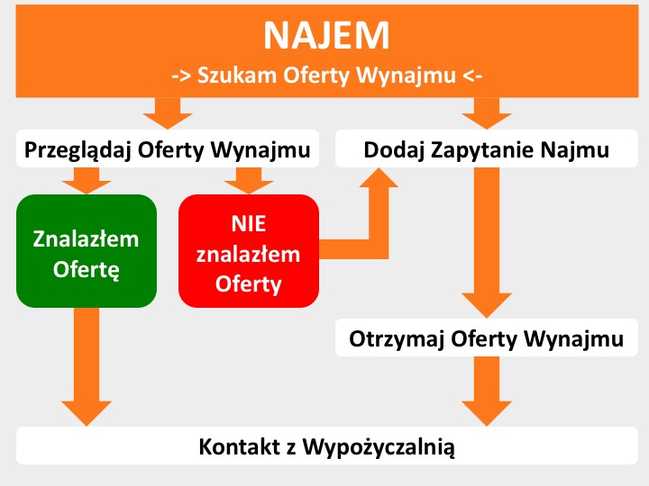 NAJEM - Szukam Oferty Wynajmu